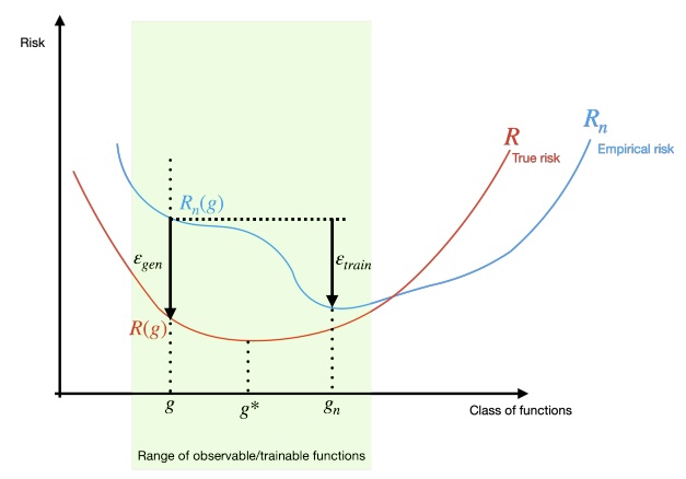 A Study of Generalization in Deep Neural Networks